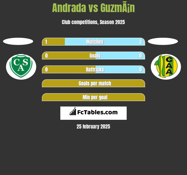 Andrada vs GuzmÃ¡n h2h player stats