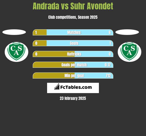 Andrada vs Suhr Avondet h2h player stats