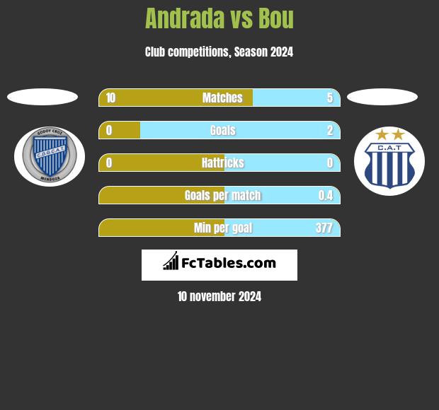 Andrada vs Bou h2h player stats