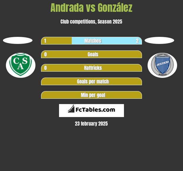 Andrada vs González h2h player stats