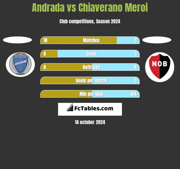 Andrada vs Chiaverano Meroi h2h player stats