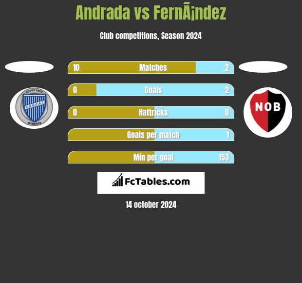 Andrada vs FernÃ¡ndez h2h player stats