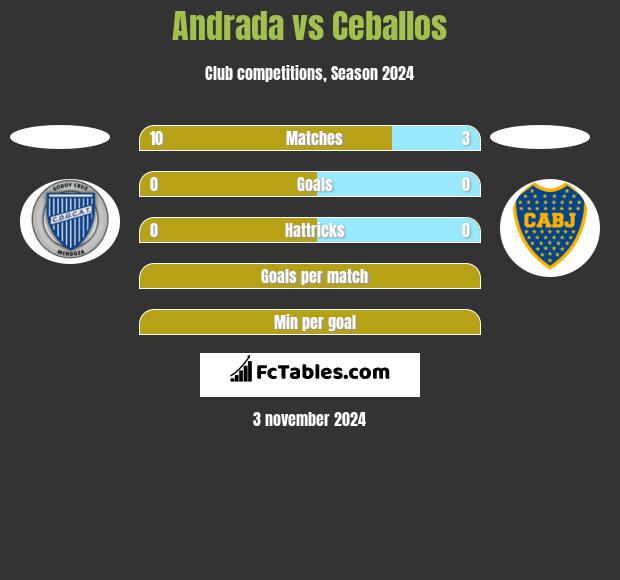 Andrada vs Ceballos h2h player stats