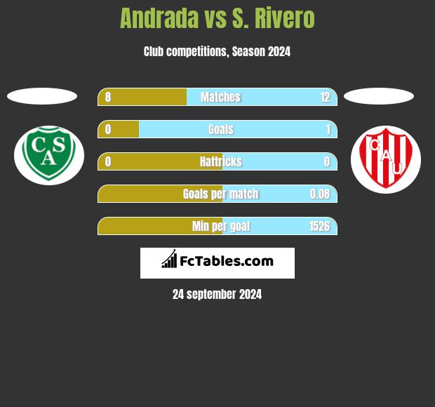 Andrada vs S. Rivero h2h player stats