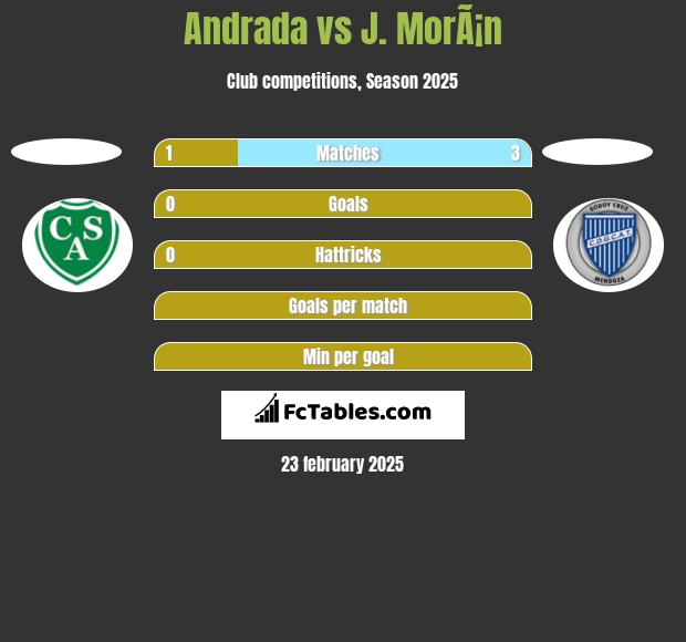 Andrada vs J. MorÃ¡n h2h player stats