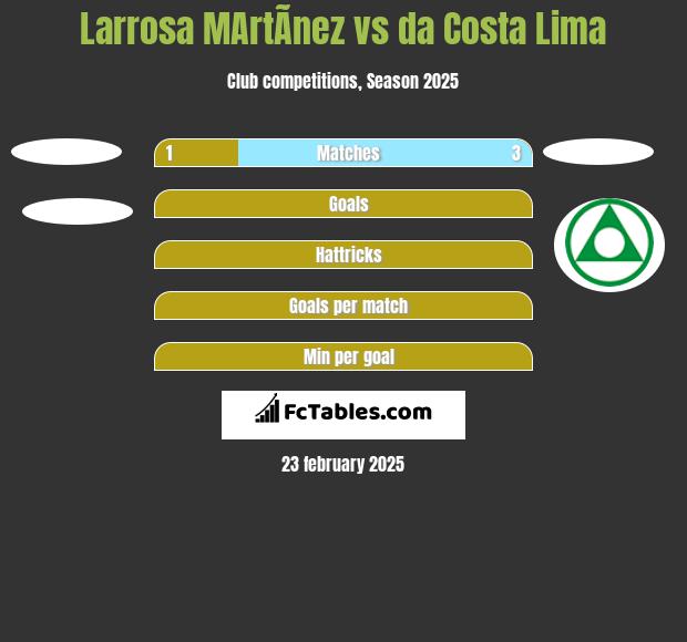 Larrosa MArtÃ­nez vs da Costa Lima h2h player stats