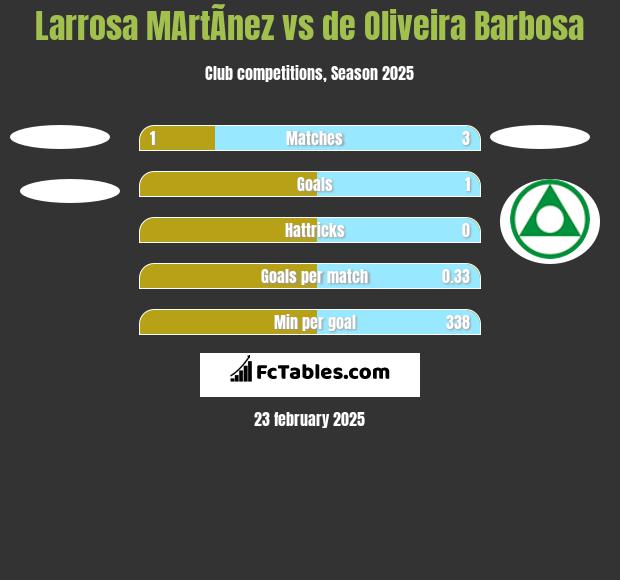 Larrosa MArtÃ­nez vs de Oliveira Barbosa h2h player stats