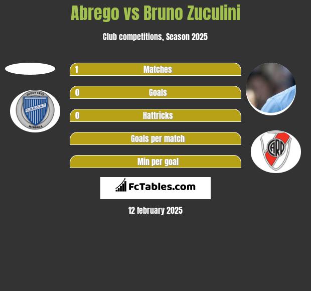 Abrego vs Bruno Zuculini h2h player stats