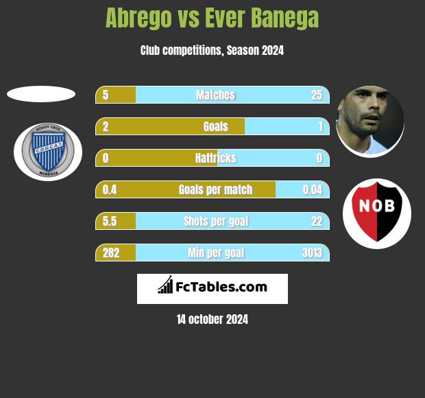 Abrego vs Ever Banega h2h player stats