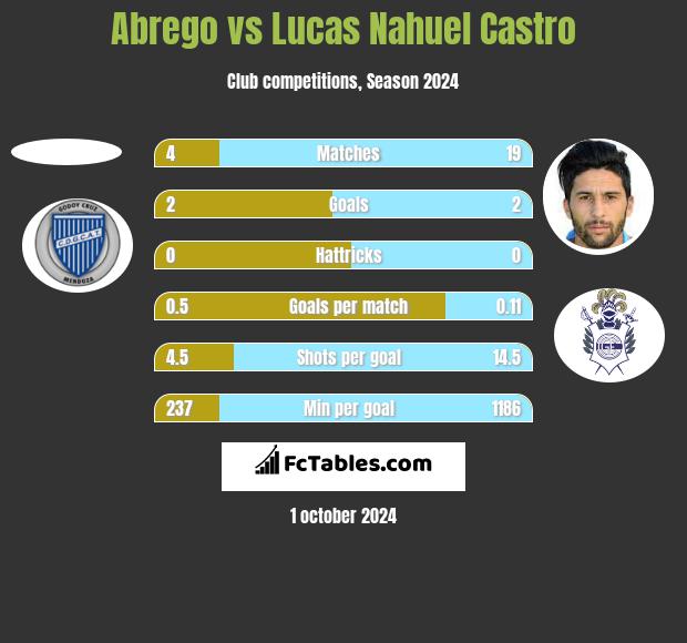 Abrego vs Lucas Nahuel Castro h2h player stats