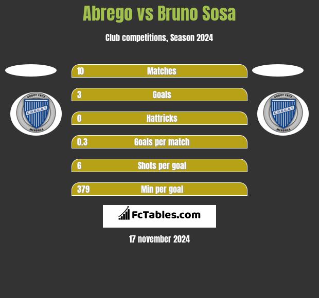 Abrego vs Bruno Sosa h2h player stats