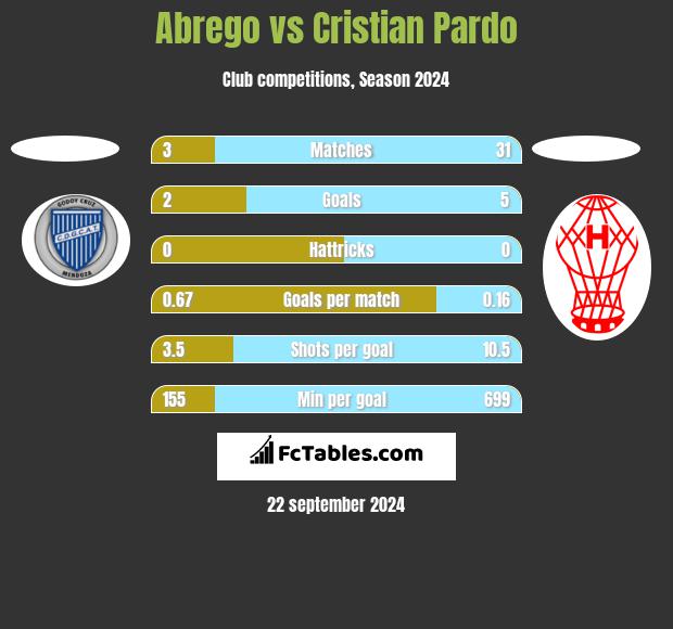 Abrego vs Cristian Pardo h2h player stats