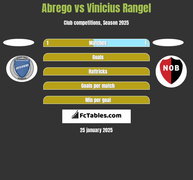 Abrego vs Vinicius Rangel h2h player stats