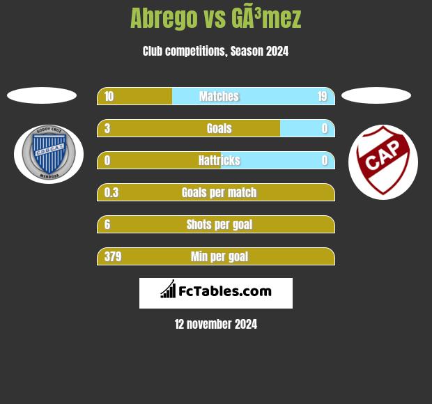 Abrego vs GÃ³mez h2h player stats