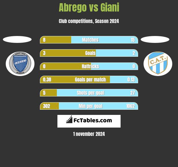 Abrego vs Giani h2h player stats