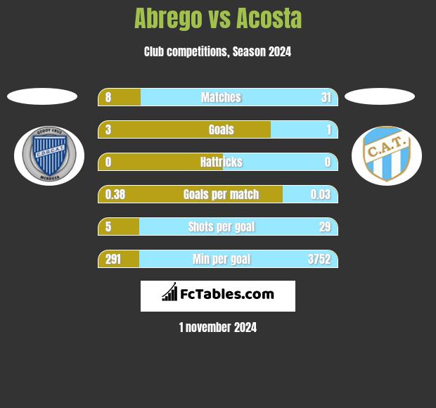 Abrego vs Acosta h2h player stats