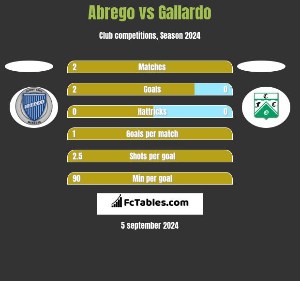 Abrego vs Gallardo h2h player stats