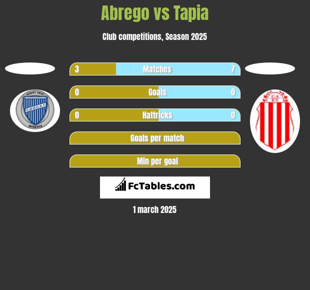 Abrego vs Tapia h2h player stats