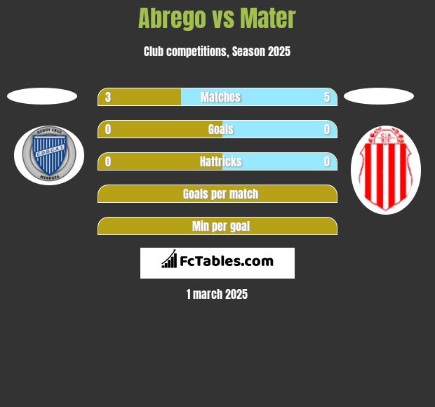 Abrego vs Mater h2h player stats