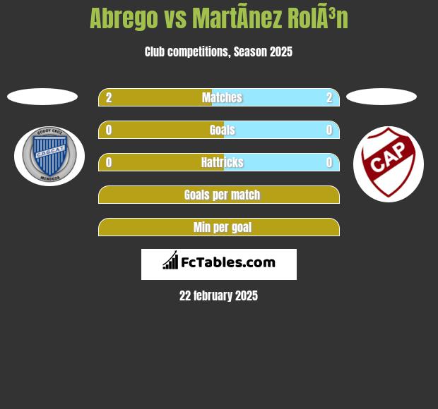 Abrego vs MartÃ­nez RolÃ³n h2h player stats