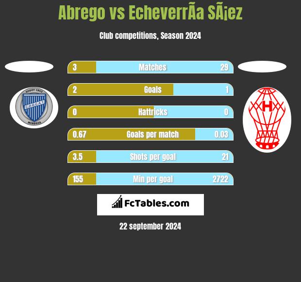 Abrego vs EcheverrÃ­a SÃ¡ez h2h player stats