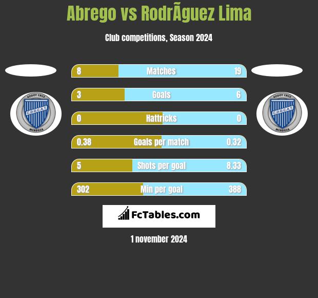 Abrego vs RodrÃ­guez Lima h2h player stats