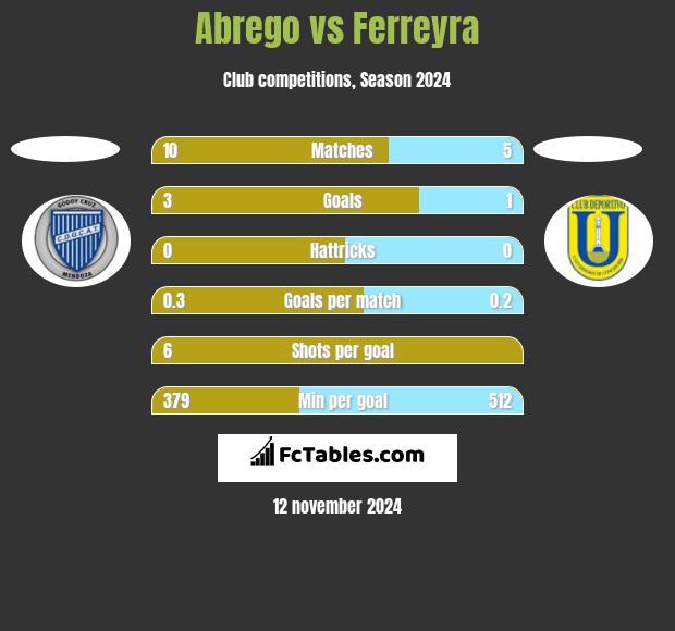 Abrego vs Ferreyra h2h player stats