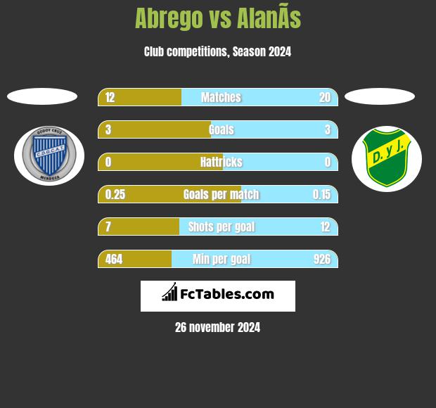 Abrego vs AlanÃ­s h2h player stats