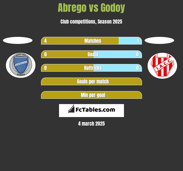 Abrego vs Godoy h2h player stats