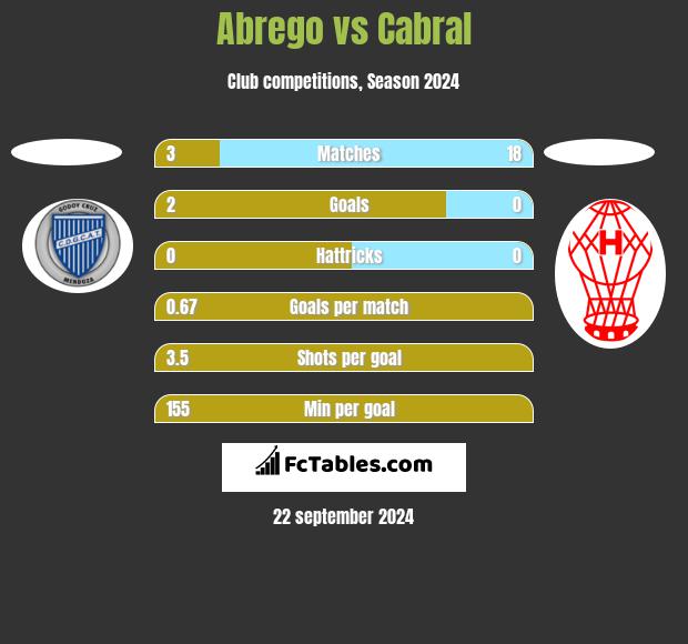 Abrego vs Cabral h2h player stats