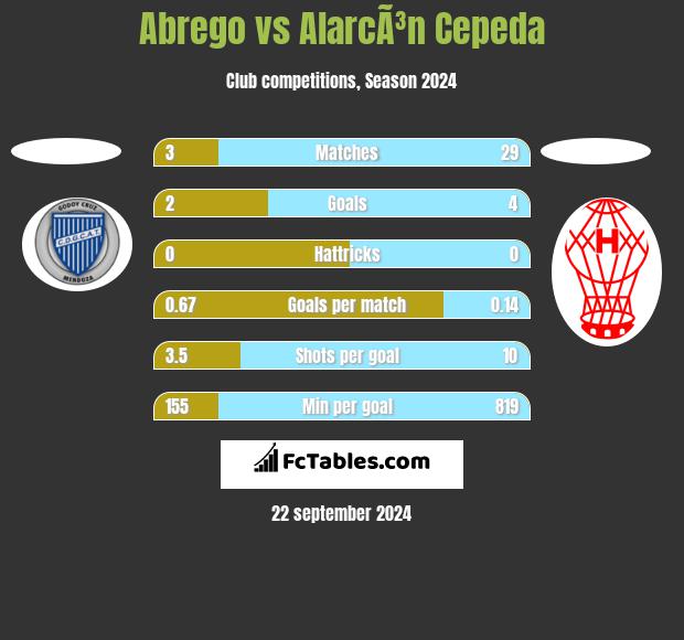 Abrego vs AlarcÃ³n Cepeda h2h player stats