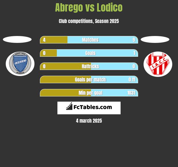 Abrego vs Lodico h2h player stats