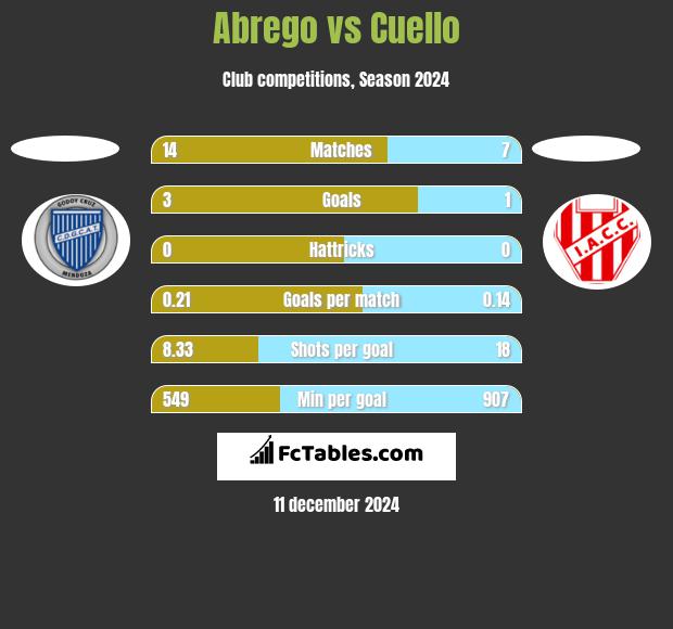 Abrego vs Cuello h2h player stats