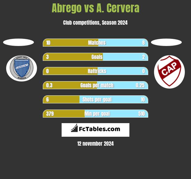 Abrego vs A. Cervera h2h player stats