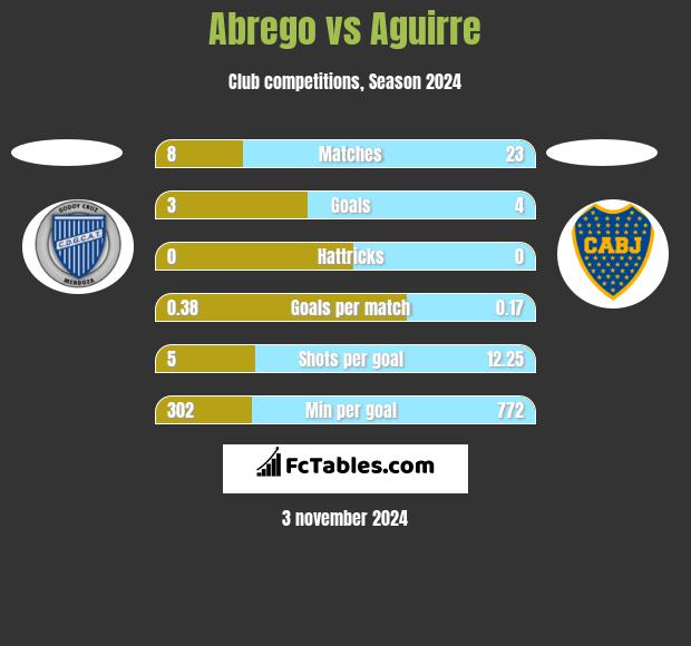 Abrego vs Aguirre h2h player stats