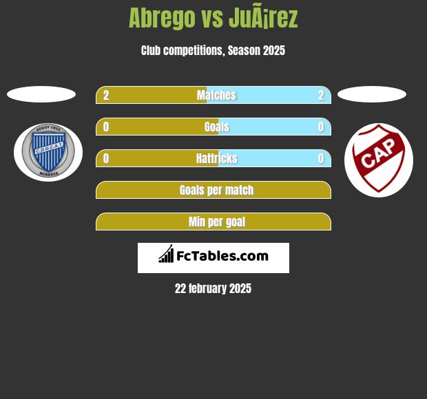 Abrego vs JuÃ¡rez h2h player stats