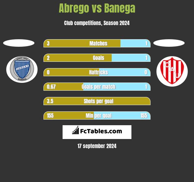 Abrego vs Banega h2h player stats