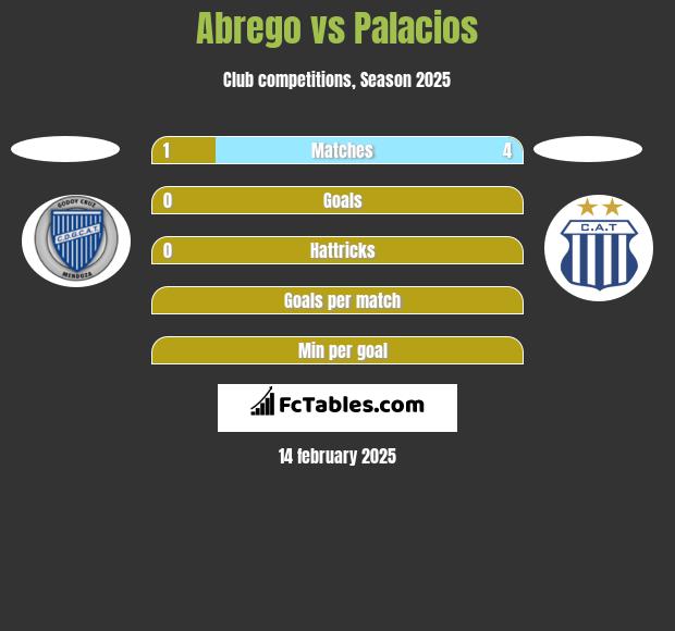 Abrego vs Palacios h2h player stats