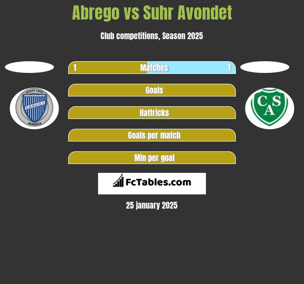 Abrego vs Suhr Avondet h2h player stats