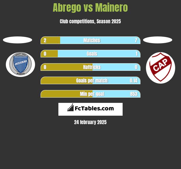 Abrego vs Mainero h2h player stats