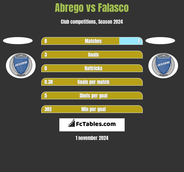 Abrego vs Falasco h2h player stats