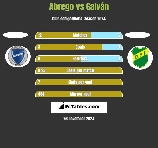 Abrego vs Galván h2h player stats