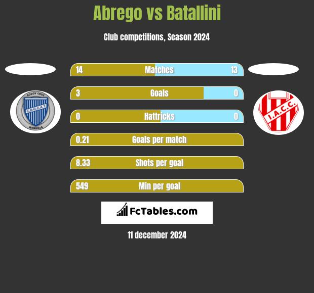 Abrego vs Batallini h2h player stats