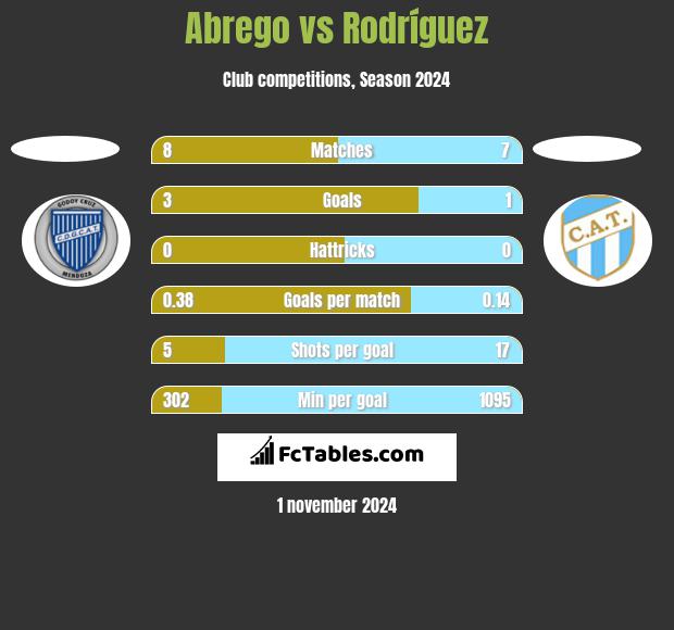 Abrego vs Rodríguez h2h player stats