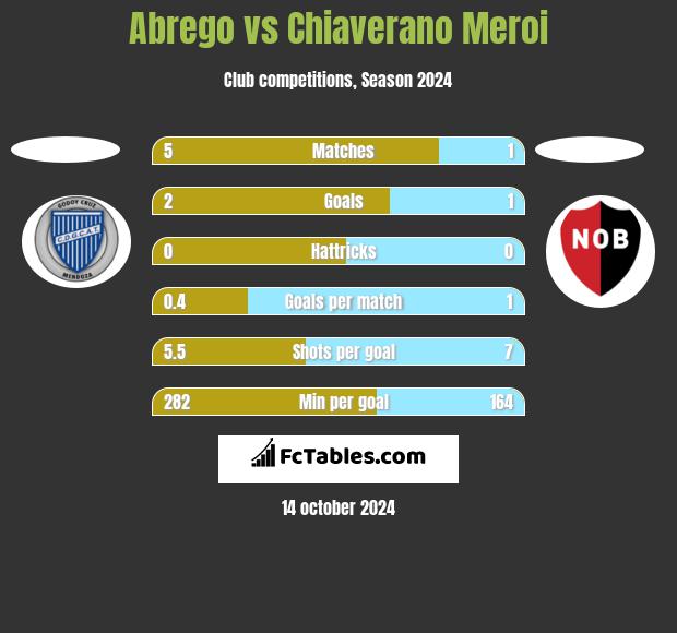 Abrego vs Chiaverano Meroi h2h player stats