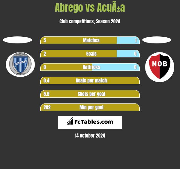 Abrego vs AcuÃ±a h2h player stats