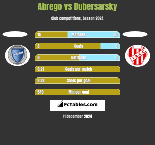 Abrego vs Dubersarsky h2h player stats