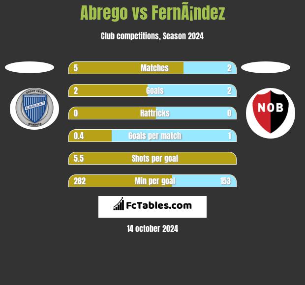 Abrego vs FernÃ¡ndez h2h player stats