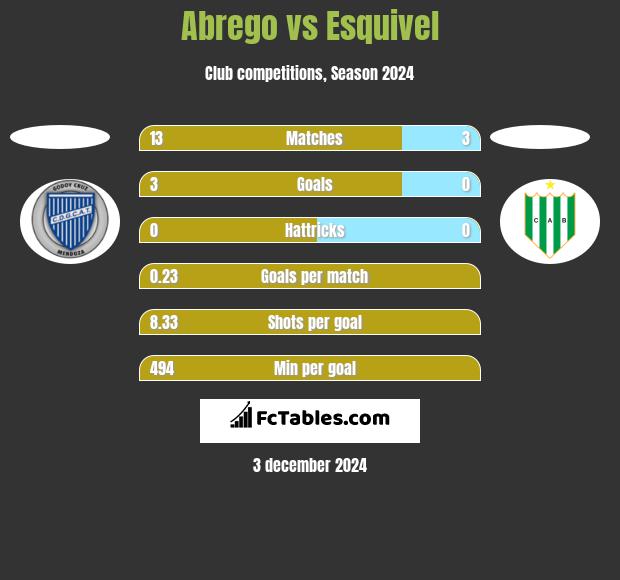 Abrego vs Esquivel h2h player stats