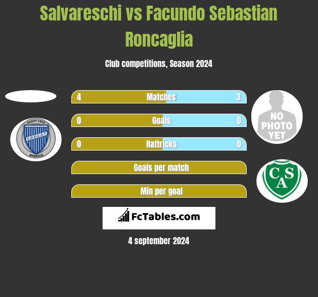 Salvareschi vs Facundo Sebastian Roncaglia h2h player stats